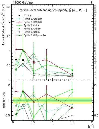 Plot of top.y in 13000 GeV pp collisions