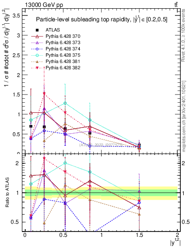 Plot of top.y in 13000 GeV pp collisions