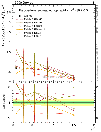 Plot of top.y in 13000 GeV pp collisions