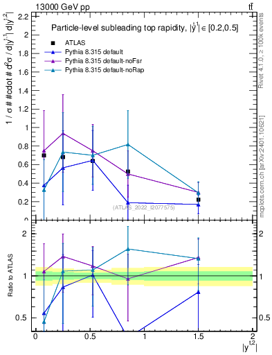 Plot of top.y in 13000 GeV pp collisions