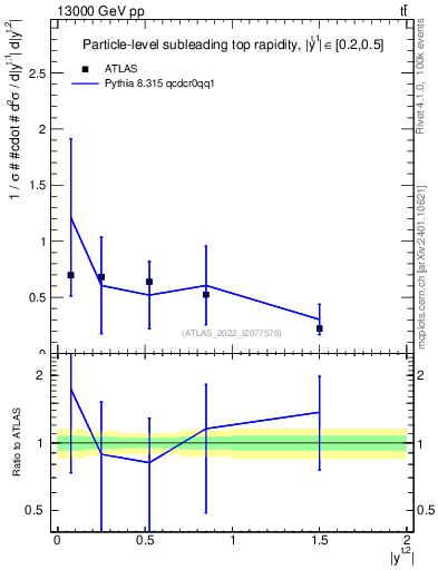 Plot of top.y in 13000 GeV pp collisions