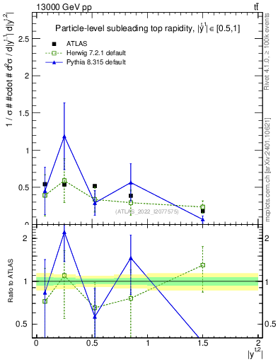 Plot of top.y in 13000 GeV pp collisions