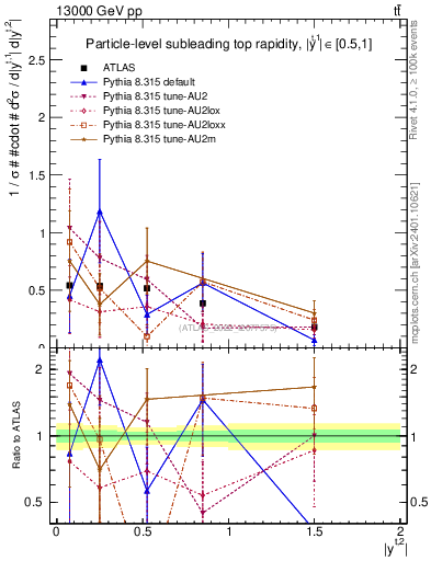 Plot of top.y in 13000 GeV pp collisions