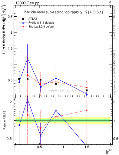 Plot of top.y in 13000 GeV pp collisions