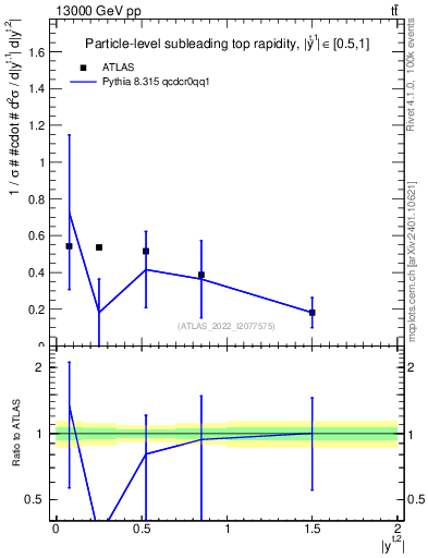 Plot of top.y in 13000 GeV pp collisions