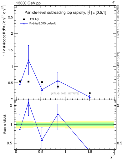 Plot of top.y in 13000 GeV pp collisions