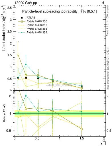 Plot of top.y in 13000 GeV pp collisions