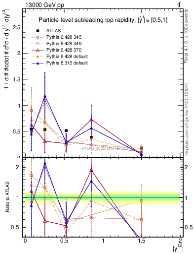 Plot of top.y in 13000 GeV pp collisions