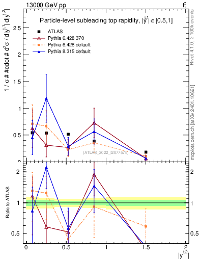 Plot of top.y in 13000 GeV pp collisions