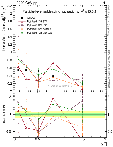 Plot of top.y in 13000 GeV pp collisions