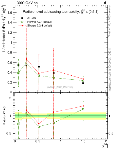 Plot of top.y in 13000 GeV pp collisions