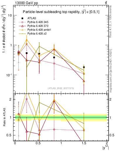 Plot of top.y in 13000 GeV pp collisions