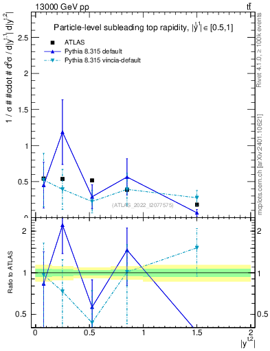Plot of top.y in 13000 GeV pp collisions