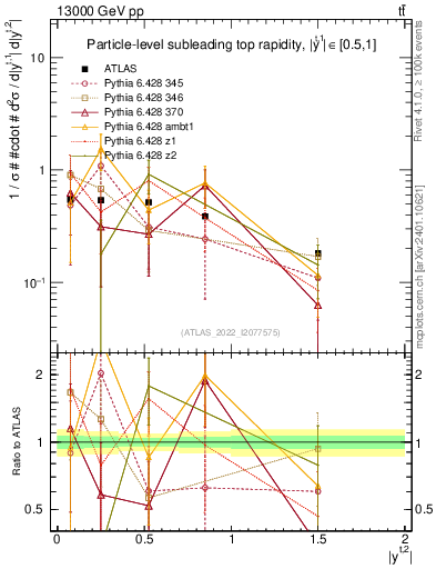 Plot of top.y in 13000 GeV pp collisions