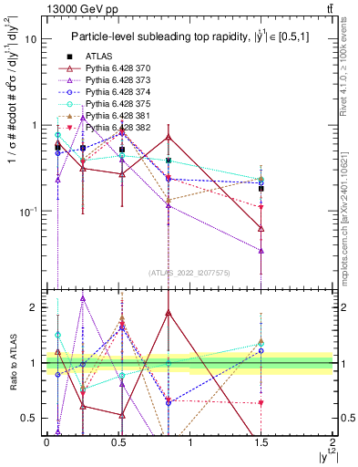 Plot of top.y in 13000 GeV pp collisions