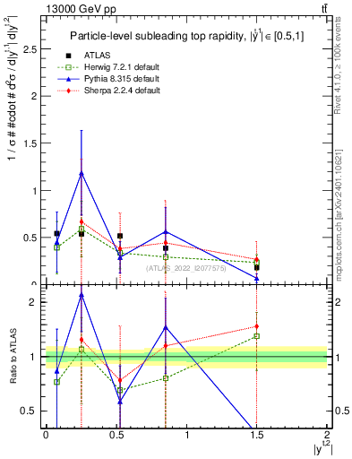 Plot of top.y in 13000 GeV pp collisions