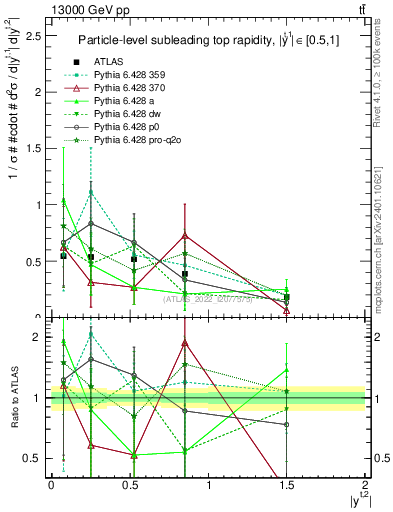 Plot of top.y in 13000 GeV pp collisions