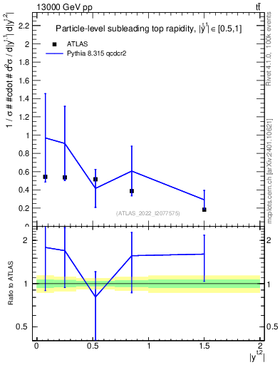 Plot of top.y in 13000 GeV pp collisions