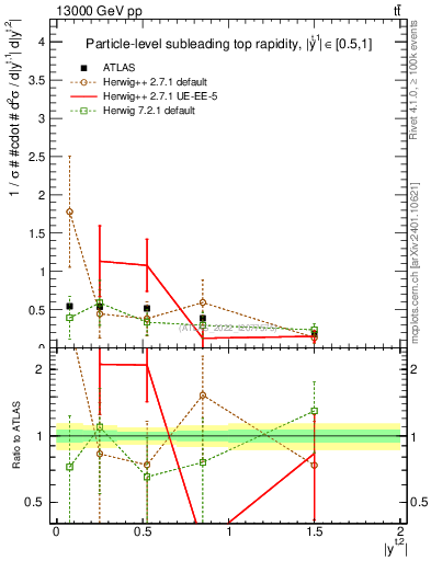 Plot of top.y in 13000 GeV pp collisions