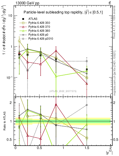 Plot of top.y in 13000 GeV pp collisions
