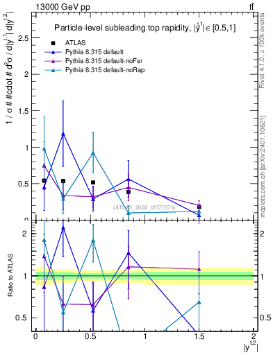 Plot of top.y in 13000 GeV pp collisions