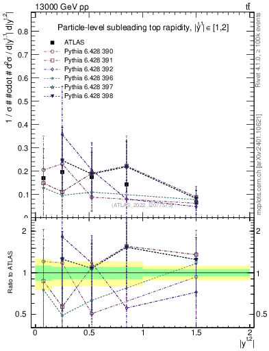 Plot of top.y in 13000 GeV pp collisions