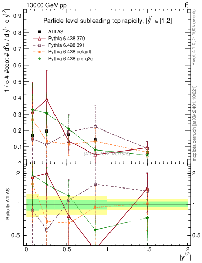 Plot of top.y in 13000 GeV pp collisions