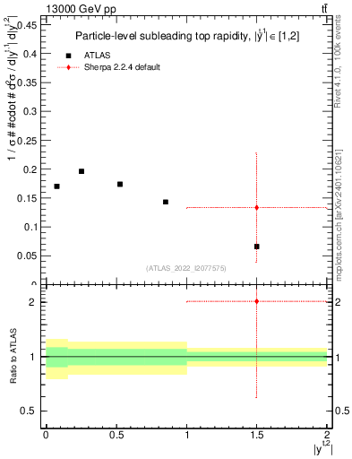 Plot of top.y in 13000 GeV pp collisions