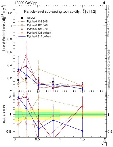 Plot of top.y in 13000 GeV pp collisions