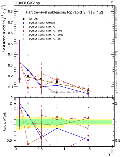 Plot of top.y in 13000 GeV pp collisions