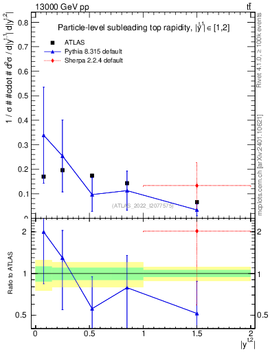 Plot of top.y in 13000 GeV pp collisions