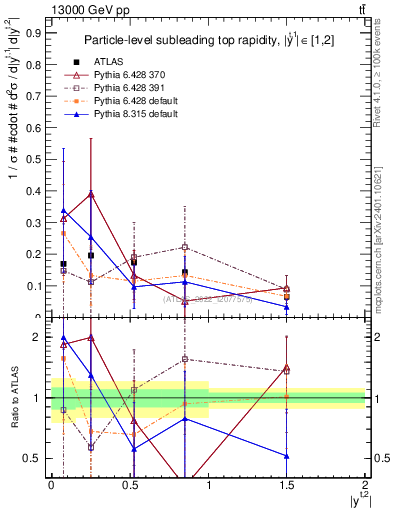 Plot of top.y in 13000 GeV pp collisions