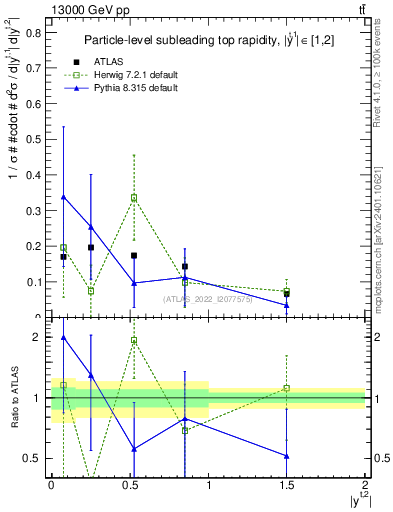 Plot of top.y in 13000 GeV pp collisions