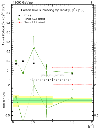 Plot of top.y in 13000 GeV pp collisions