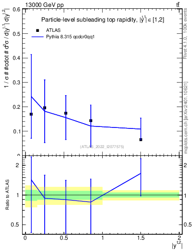 Plot of top.y in 13000 GeV pp collisions