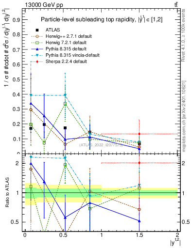 Plot of top.y in 13000 GeV pp collisions