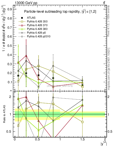 Plot of top.y in 13000 GeV pp collisions