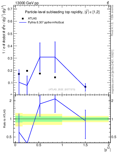 Plot of top.y in 13000 GeV pp collisions