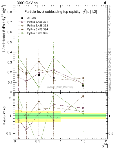 Plot of top.y in 13000 GeV pp collisions