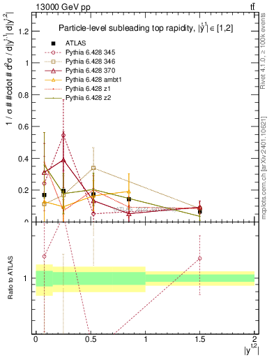 Plot of top.y in 13000 GeV pp collisions