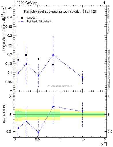 Plot of top.y in 13000 GeV pp collisions