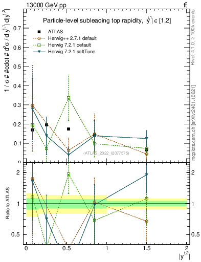 Plot of top.y in 13000 GeV pp collisions