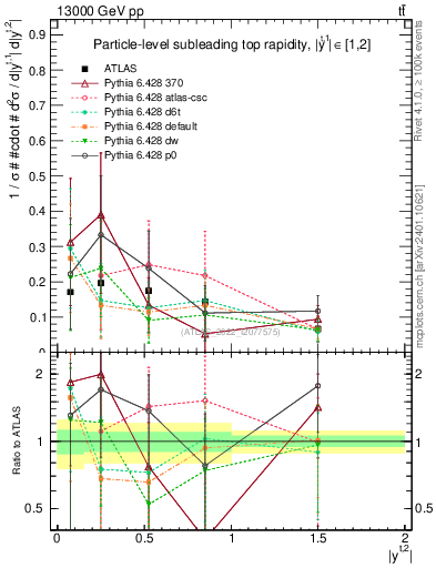 Plot of top.y in 13000 GeV pp collisions