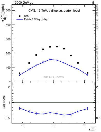 Plot of top.y in 13000 GeV pp collisions