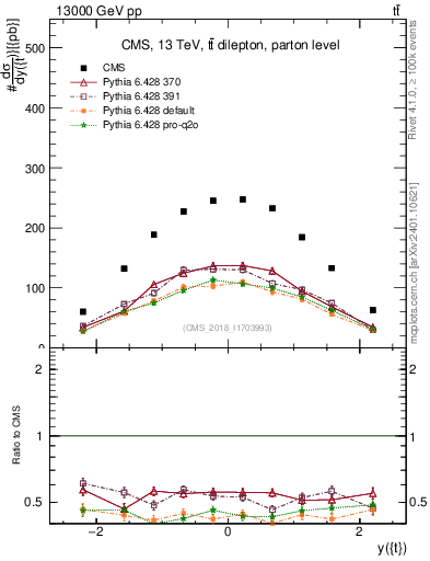 Plot of top.y in 13000 GeV pp collisions
