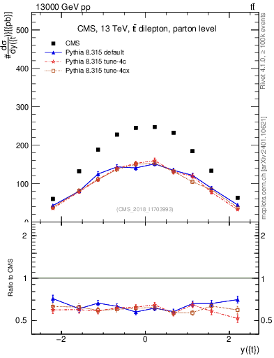 Plot of top.y in 13000 GeV pp collisions