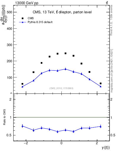 Plot of top.y in 13000 GeV pp collisions