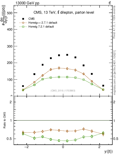 Plot of top.y in 13000 GeV pp collisions