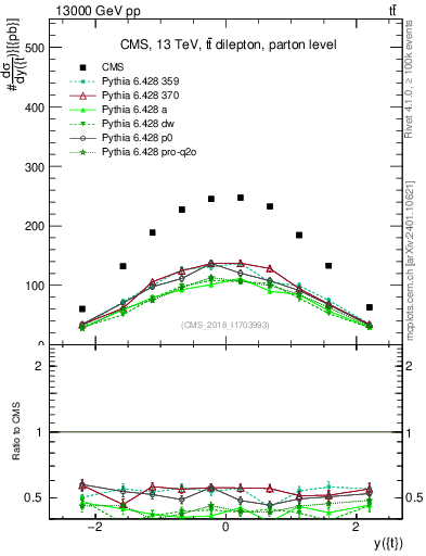 Plot of top.y in 13000 GeV pp collisions
