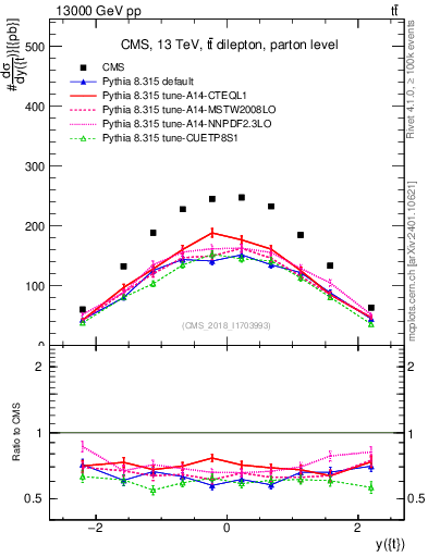 Plot of top.y in 13000 GeV pp collisions